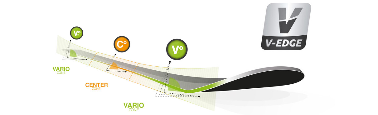 Grafische Darstellung der V-Edge-Technologie mit unterschiedlichen Zonen für Kantenwinkel und Belagsbearbeitung. Beschriftet mit VARIO Zone, CENTER Zone und dem V-Edge-Logo.